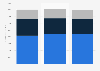 Revenue of Kimberly-Clark from 2022 to 2024, by business segment (in million U.S. dollars)