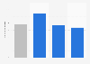 Average Instagram follower engagement with selected post types worldwide as of November 2024, by post type