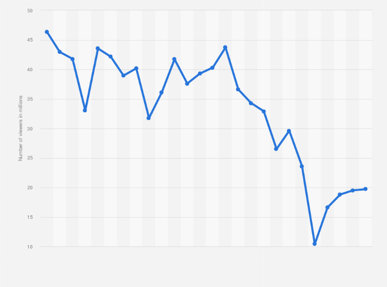 Statistic: Number of television viewers of the Academy Awards ceremonies from 2000 to 2025 (in millions)