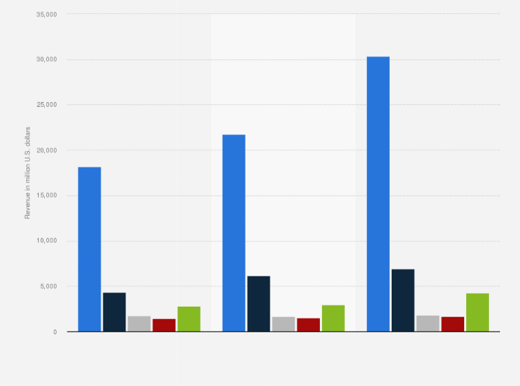 Statistic: Revenue of Eli Lilly and Company from 2022 to 2024, by region (in million U.S. dollars)