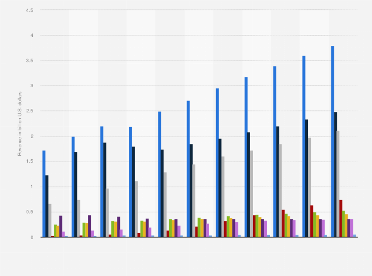 Statistic: Video game market revenue in Canada from 2019 to 2029, by segment (in billion U.S. dollars)