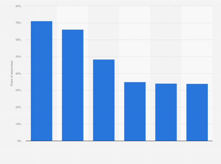 Statistic: Online video sharing in China in December 2011, by channel