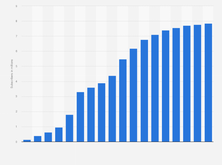 Statistic: Number of Pandora's paying subscribers worldwide from 2008 to 2025 (in millions)