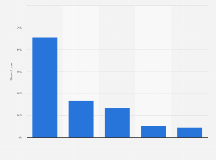 Statistic: Access to online videos in China in 2011, by device