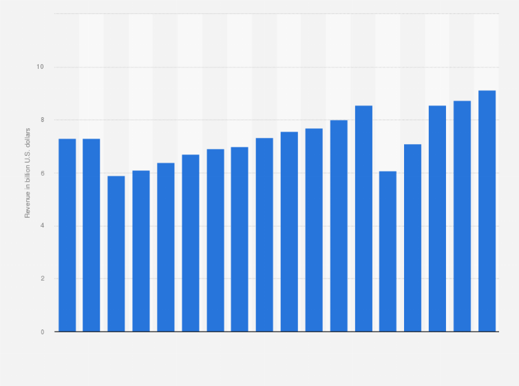 Statistic: Out-of-home (OOH) advertising revenue in the United States from 2007 to 2024 (in billion U.S. dollars)