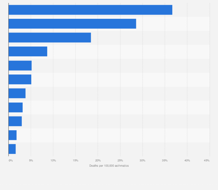 Statistic: Asthma fatality rates in selected countries worldwide as of 2004 (per 100,000 asthmatics)*
