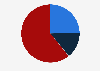 Market share of the leading pet store companies in the United States in 2023, based on revenue