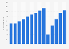 Number of visitors to the United States from the Caribbean from 2011 to 2024 (in 1,000s)