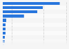 Export volume of corn worldwide in 2024/2025, by country* (in 1,000 metric tons)