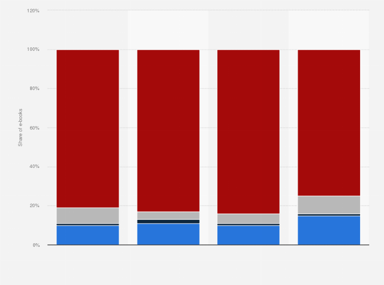 Statistic: Sources of e-book collections in the U.S. in 2011, by age