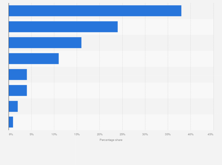 Statistic: Product portfolio distribution share of the Coca-Cola Company worldwide in 2011, by category