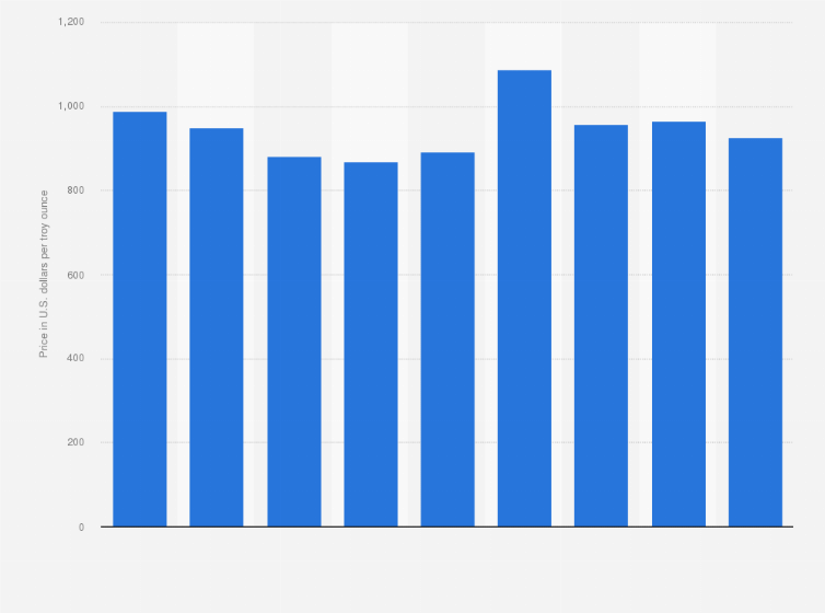 Statistic: Average global platinum closing price from 2016 to 2024 (in U.S. dollars per troy ounce)