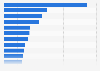 Leading Indian brands in 2025, by brand value (in billion U.S. dollars)