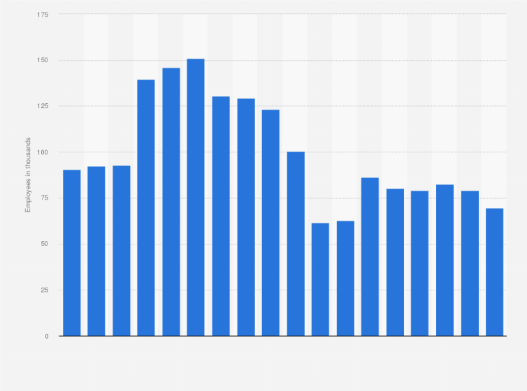 Statistic: Employees of the Coca-Cola Company from 2007 to 2024 (in 1,000s)