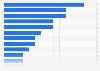Number of Academy Awards nominations in 2025, by movie