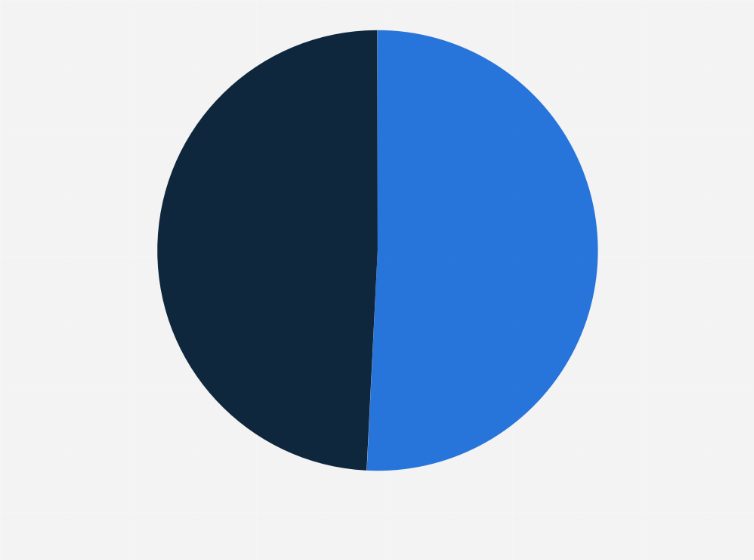 Statistic: Distribution of desktop internet users in Brazil as of May 2019, by gender