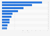 Number of monthly visits to leading e-commerce and retail websites in Brazil in February 2025 (in millions)