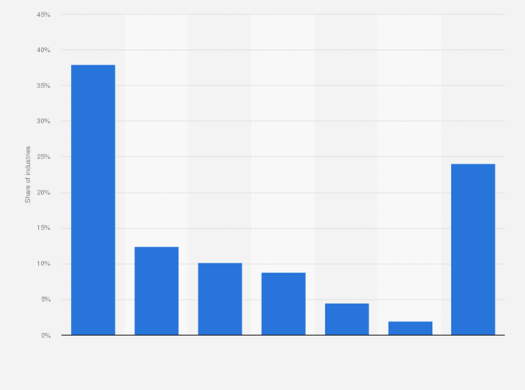 Statistic: Wedding industry in the United States - share of revenue-generating areas in a wedding in 2010