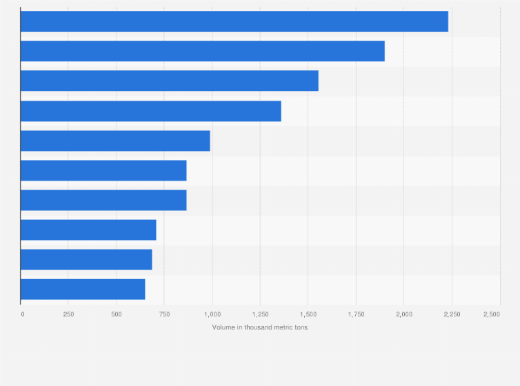 Statistic: The world's leading air freight forwarders in 2022, based on volume (in 1,000 metric tons)