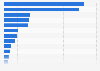 Leading 20 drug store chains in the United States in 2016, based on Rx sales (in million U.S. dollars)