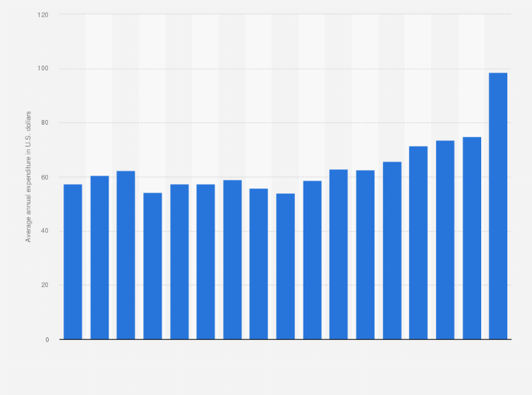 Statistic: Average annual expenditure on ice cream and related products per consumer unit in the United States from 2007 to 2023 (in U.S. dollars)*