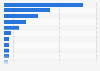 Leading pharmacies in the United States in 2024, based on prescription revenue (in billion U.S. dollars)