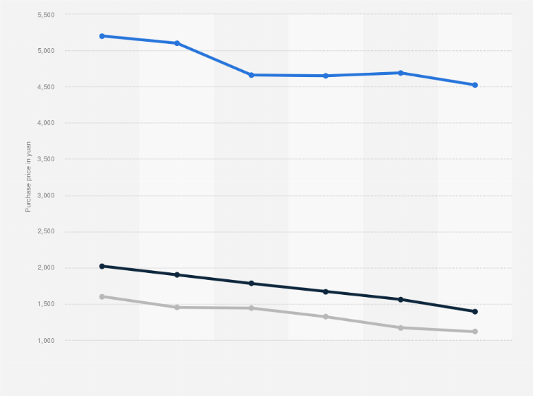 Statistic: Average smartphone price in China from the second quarter of 2011 to the third quarter of 2012, by operating system (in yuan)