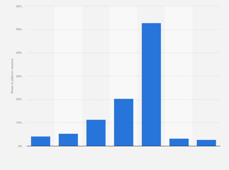 Statistic: Distribution of Apple iOS used in China in 2012, by platform version