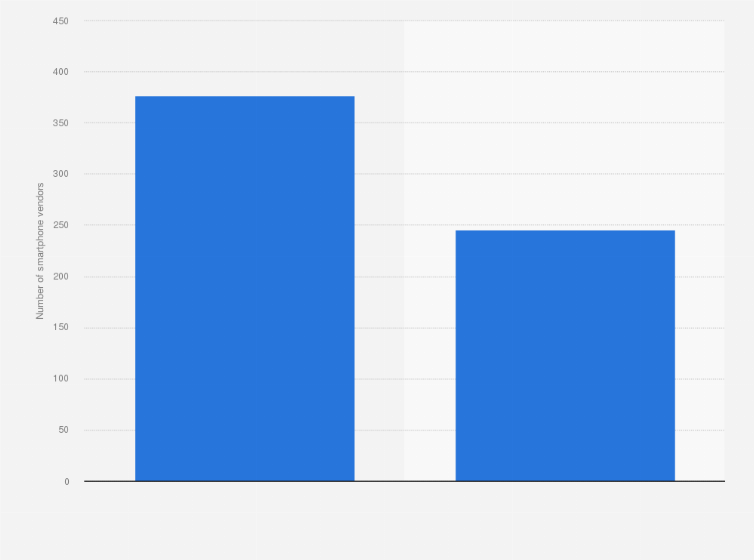 Statistic: Number of domestic smartphone manufacturers in China in 2012