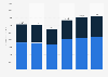 PPG Industries' revenue from 2018 to 2023, by segment (in million U.S. dollars)