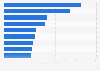 Advertising spending of leading TV advertisers during the NCAA Men's Basketball Championship (March Madness) in 2019 (in million U.S. dollars)