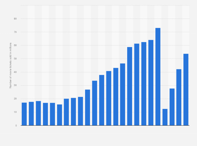 Statistic: Cinema attendance in Colombia from 2000 to 2023 (in millions)