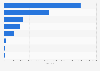 Number of children exiting foster care in the United States in 2022, by reasons for discharge