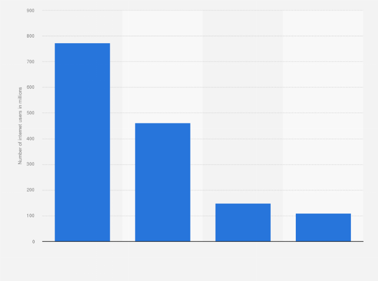 Statistic: Internet user base in BRIC countries as of December 2017 (in millions)