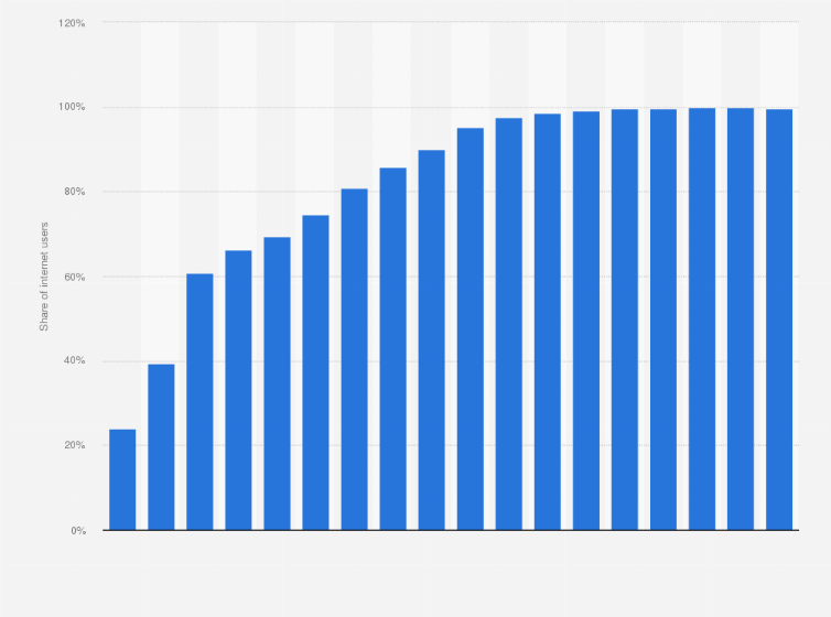 Statistic: Penetration rate of mobile internet users in China from 2007 to 2024