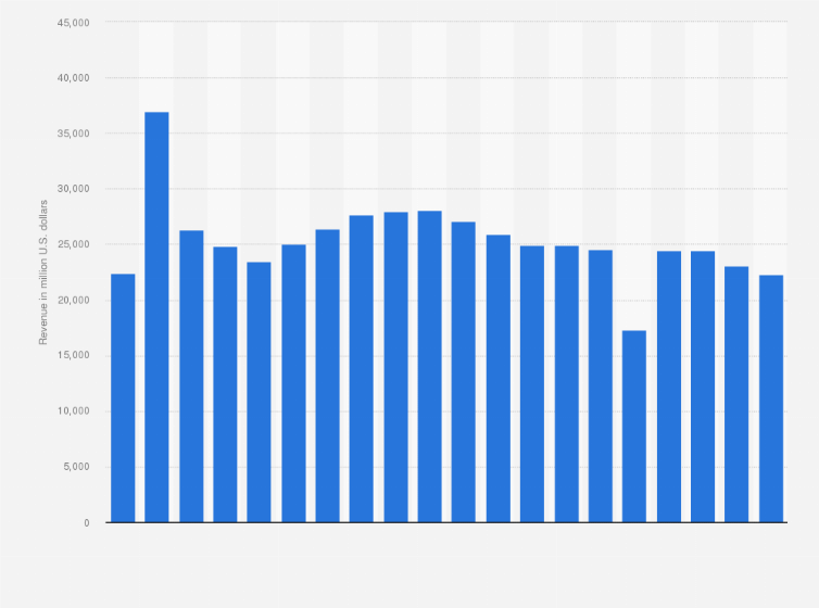 Statistic: Revenue of Macy's from 2005 to 2023 (in million U.S. dollars)