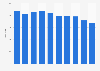 Number of stores of Macy's Inc. worldwide from 2015 to 2024