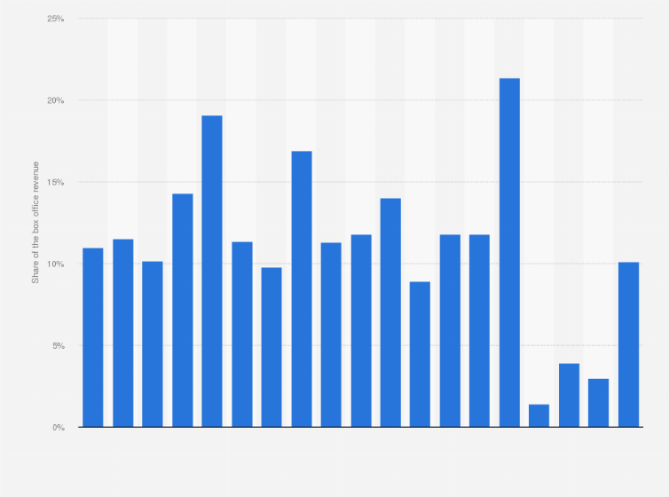 Statistic: Box office revenue generated by domestic movies as a percentage of total box office gross in Brazil from 2006 to 2024