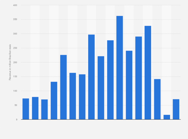 Statistic: Box office revenue generated by domestic films in Brazil from 2006 to 2022 (in million Brazilian reals)