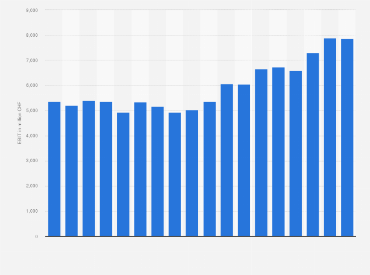 Statistic: EBIT of Nestlé in Zone Americas from 2007 to 2024 (in million CHF)