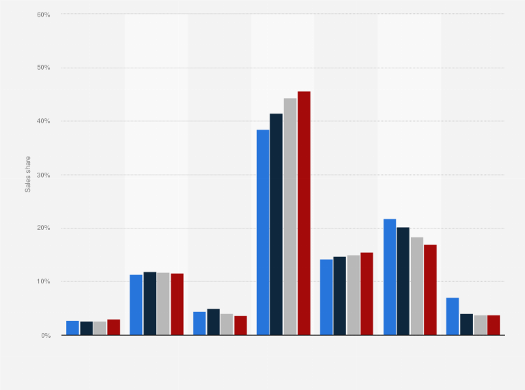 Statistic: Sales distribution share of Nestlé in Zone North America (NA) from 2021 to 2024, by product categories