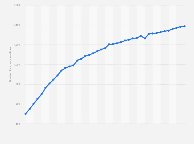 Statistic: Number of monthly active WeChat users from 4th quarter 2014 to 4th quarter 2024 (in millions)