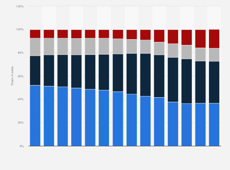 Statistic: Consolidated sales share of L'Oréal's cosmetic branch worldwide from 2011 to 2024, by product division