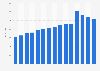 Sales per average selling square foot of Bath & Body Works worldwide from 2010 to 2024 (in U.S. dollars)