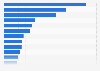 Leading fund managers worldwide in January 2025, by assets under management (in trillion U.S. dollars)