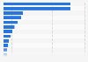 Paddy rice production worldwide in 2023, by country (in million metric tons)*