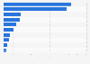 Leading countries based on the production of milled rice in 2022/2023 (in million metric tons)