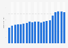 Revenue of Target in the United States from 2005 to 2024 (in billion U.S. dollars)