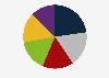 Sales share of Target in the United States in 2024, by product segment