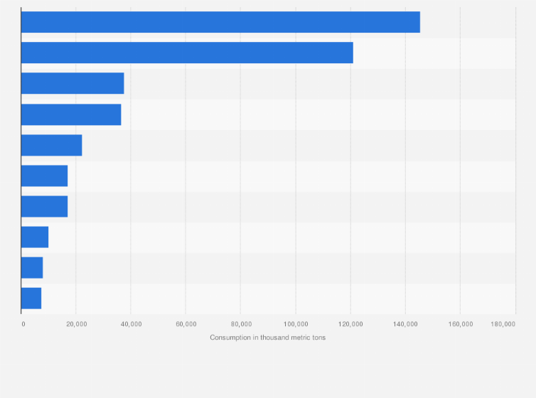 Statistic: Rice consumption worldwide in 2024/2025, by country (in 1,000 metric tons)*